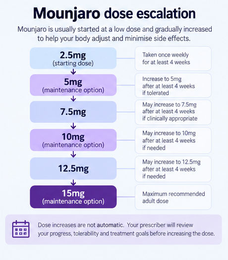 Mounjaro dose escalation