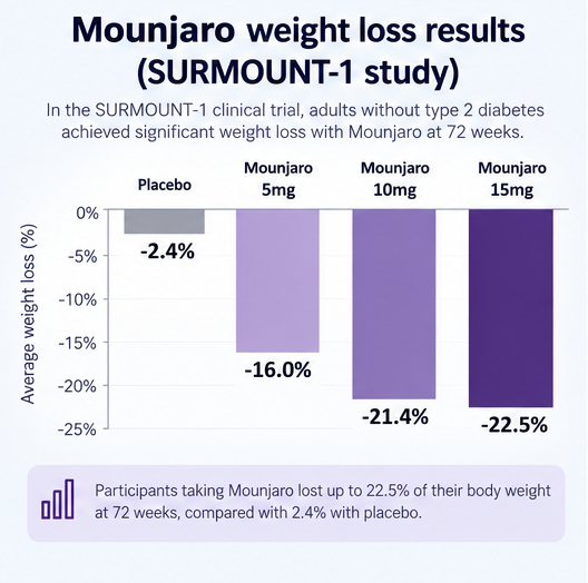 SURMOUNT weight loss trial results